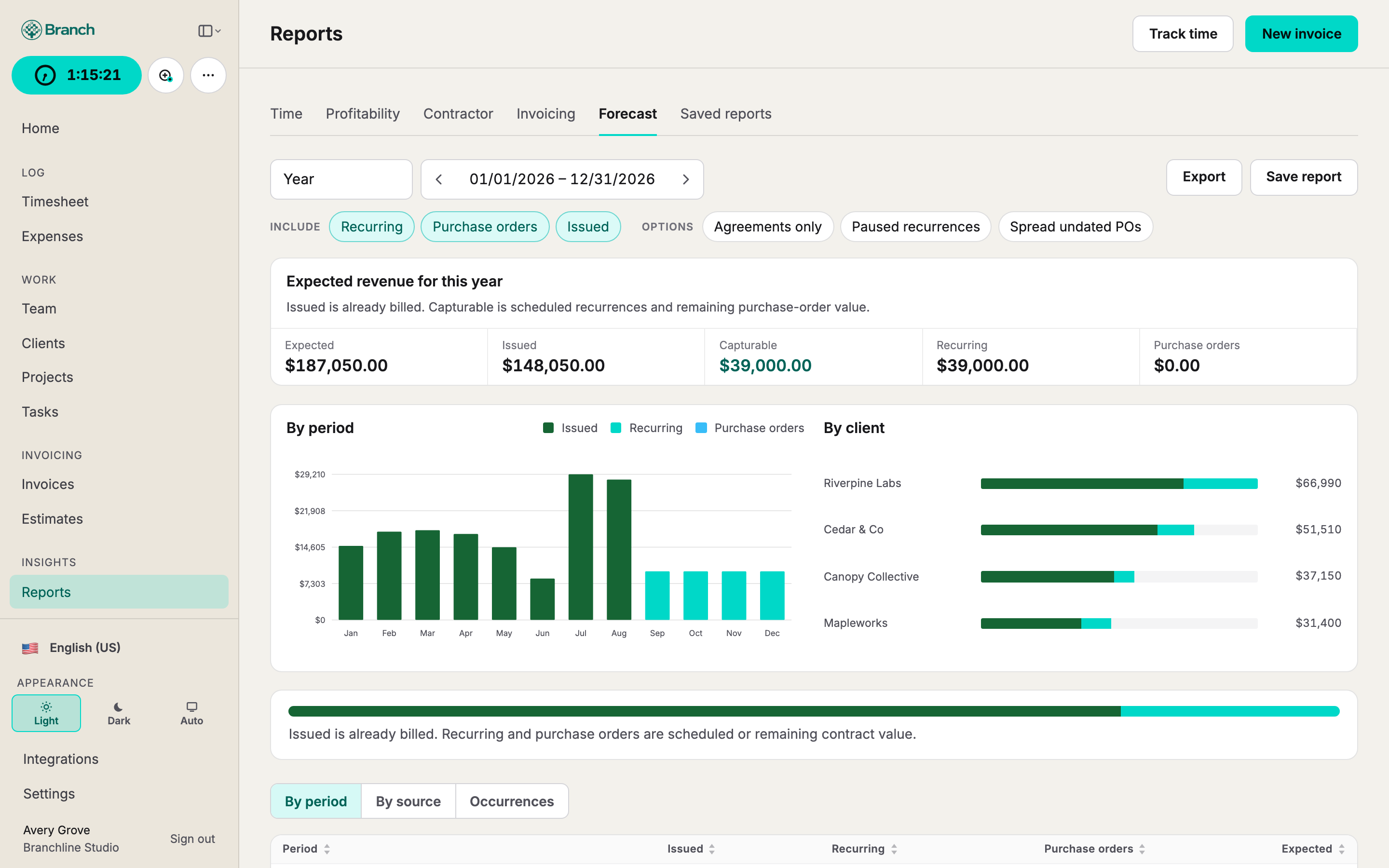 Branch forecast report with period chart and capture totals